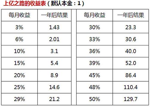 年化20%收益稳定实现_复利投资方法_如何加杠杆炒股