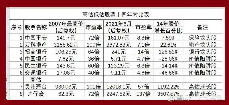 牛市选股：低估价值股还是高估成长股？老股民这样选
