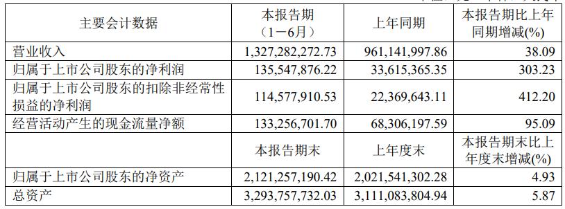 佳禾食品半年报亮眼，净利润暴增303%，佳禾资本关注高成长赛道